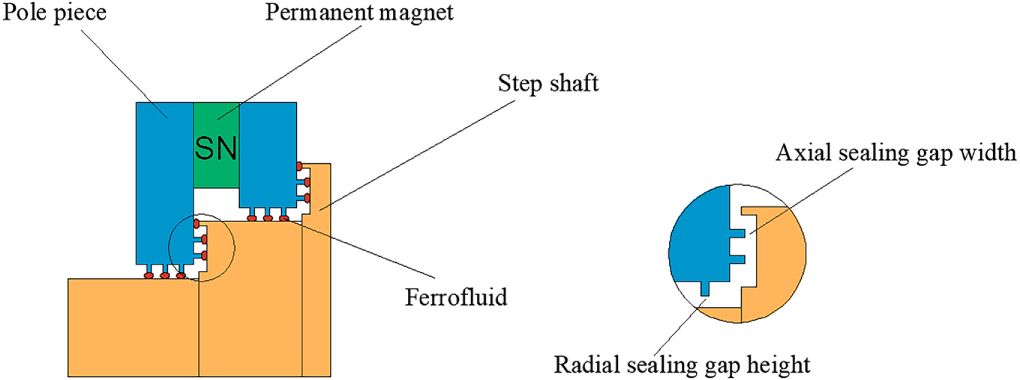 Numerical and experimental study of the embedded magnetic fluid seal ...