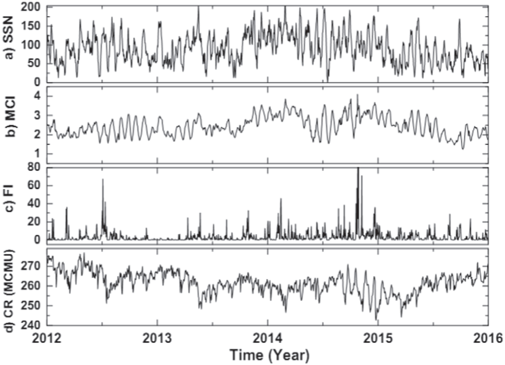 Solar Rotation Cycle Solar rotational period of cosmic rays and solar activity during the ...