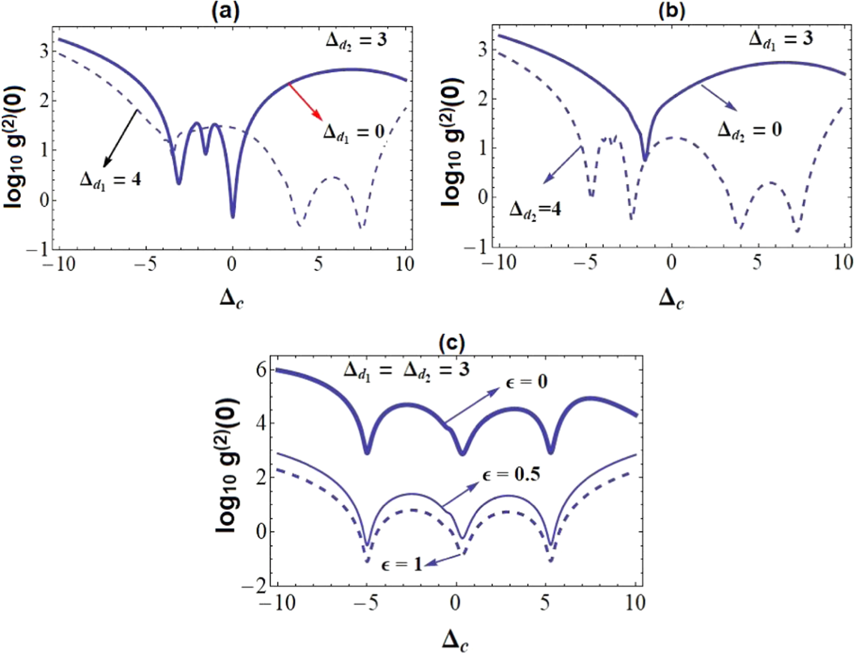 Photon blockade in a coupled double quantum dot—nonlinear ...