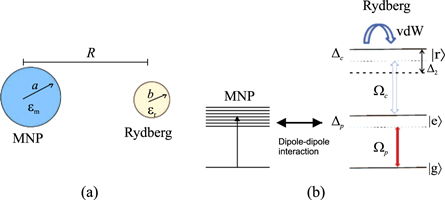 Electromagnetically induced grating using Rydberg atom in the vicinity ...
