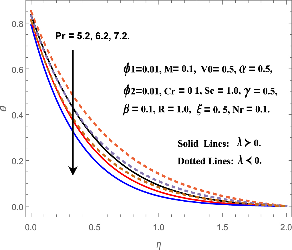 Effect of Cattaneo – Christov heat flux on heat and mass transfer ...
