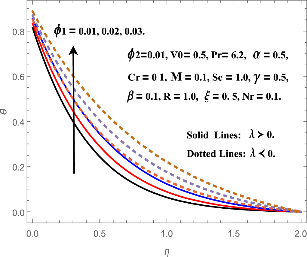 Effect of Cattaneo – Christov heat flux on heat and mass transfer ...