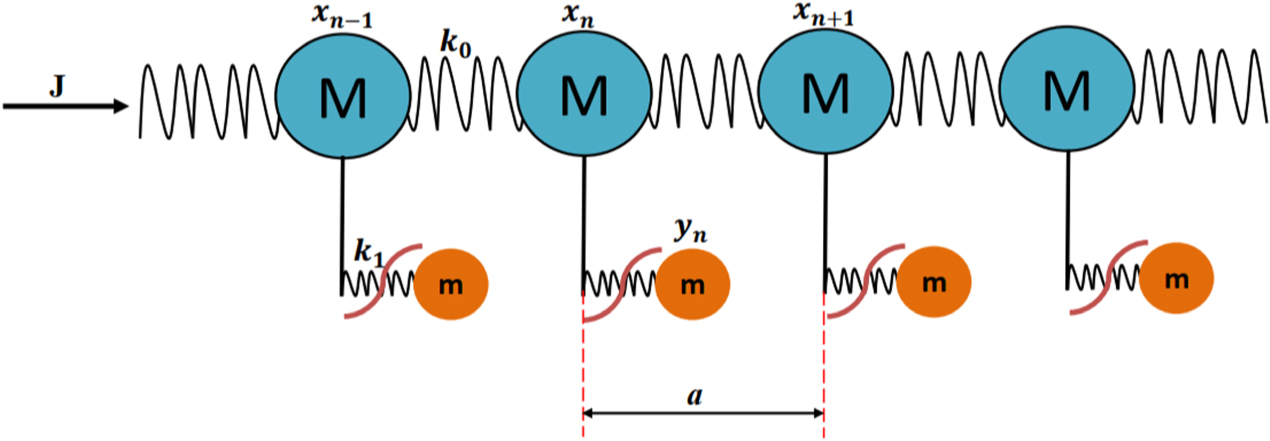 Modulational instability and rogue waves in one-dimensional nonlinear ...