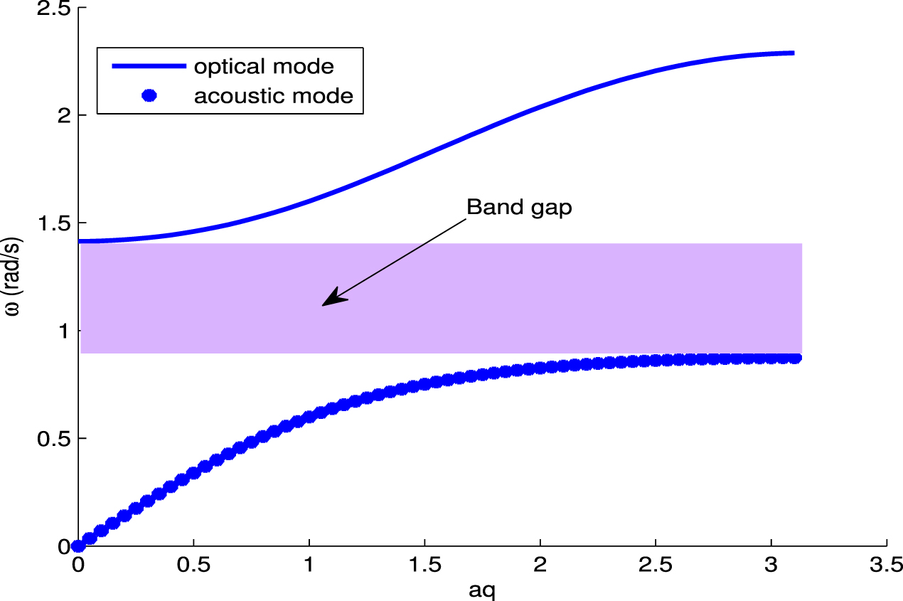 Modulational instability and rogue waves in one-dimensional nonlinear ...