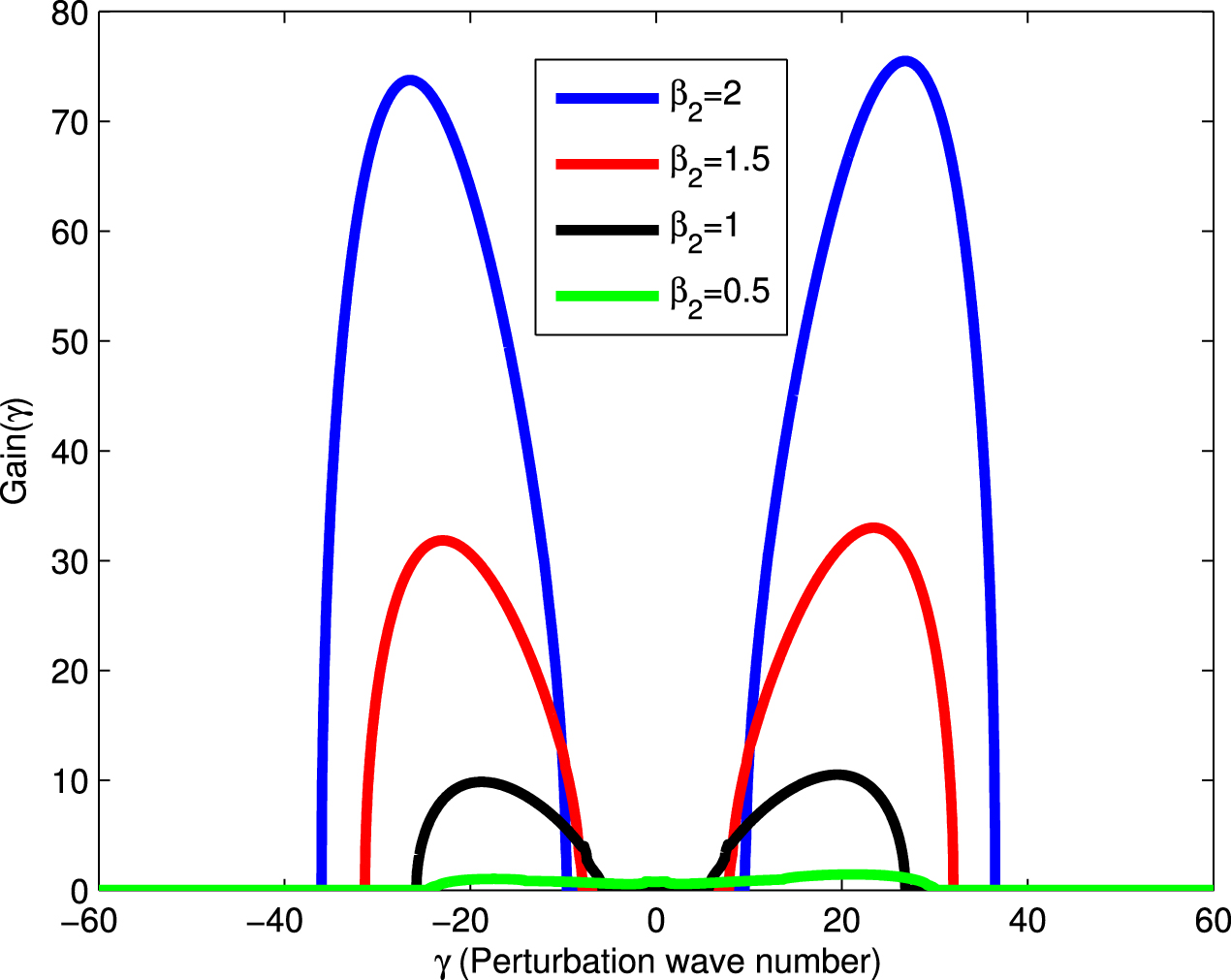 Modulational instability and rogue waves in one-dimensional nonlinear ...