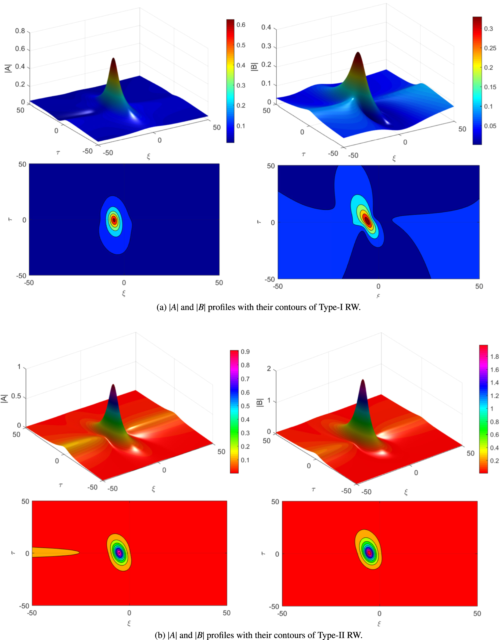 Modulational instability and rogue waves in one-dimensional nonlinear ...
