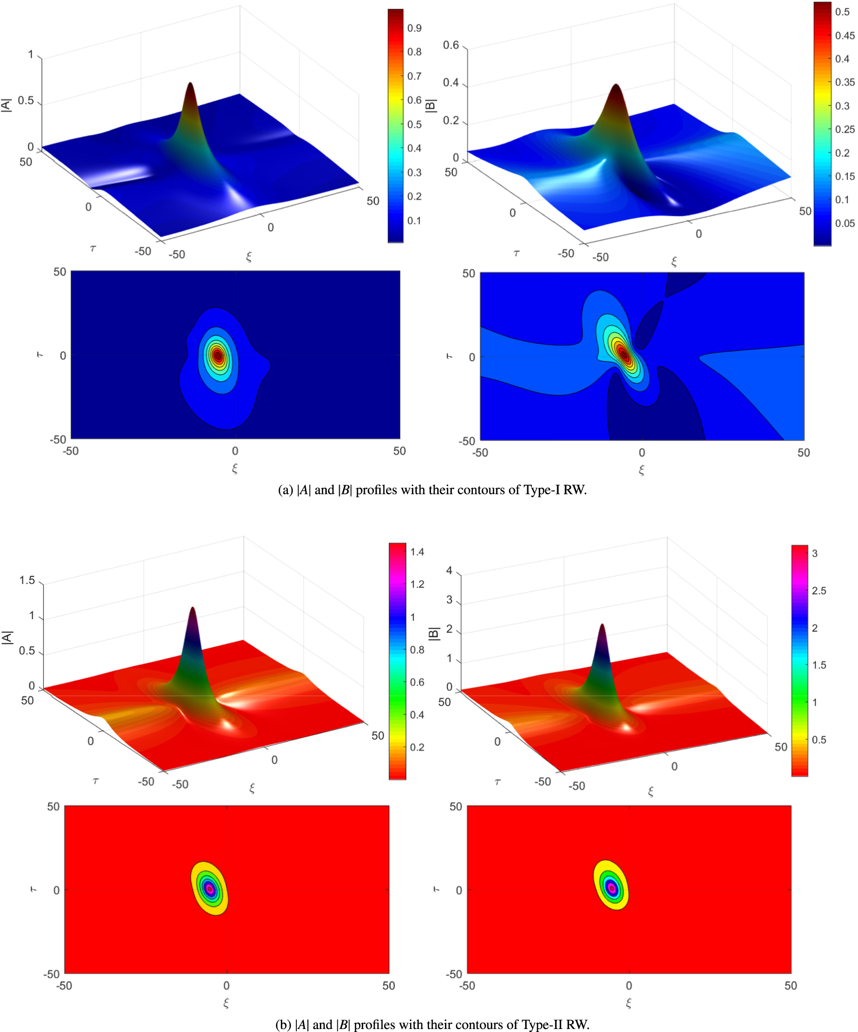 Modulational instability and rogue waves in one-dimensional nonlinear ...