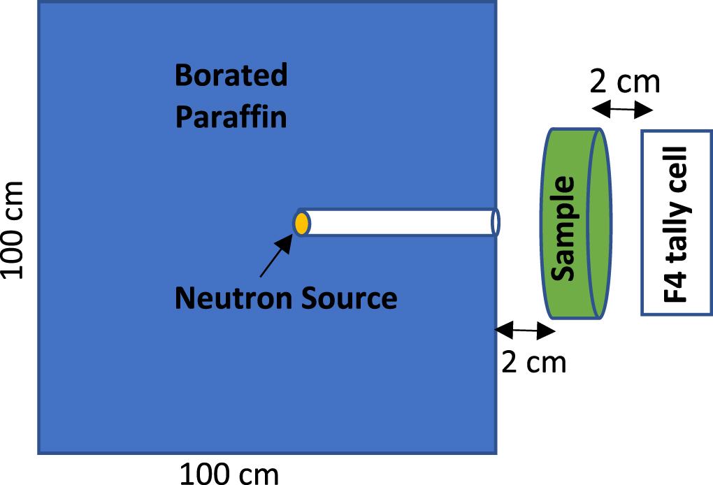 Evaluation of neutron shielding performance for some alloys - IOPscience