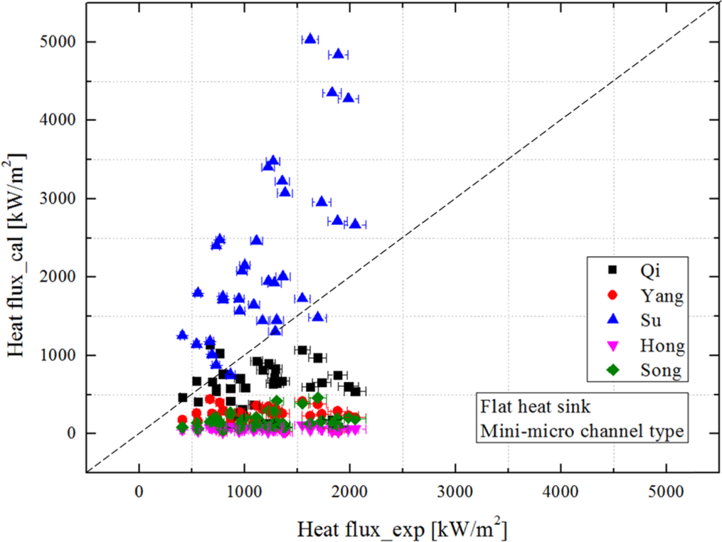 Predicting the onset of nucleate boiling heat flux of one-side heated ...