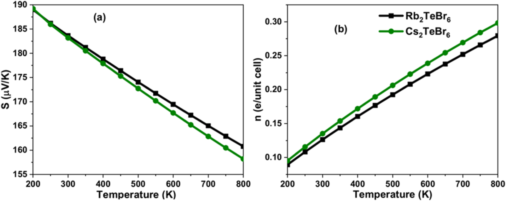 Study of optoelectronic and thermoelectric properties of double ...
