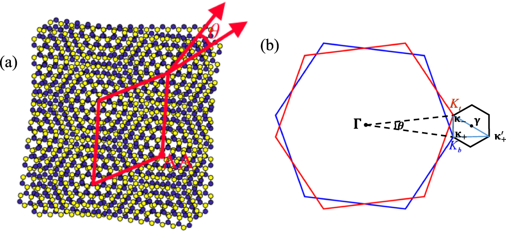 Band structures and topological properties of twisted bilayer MoTe2 and ...