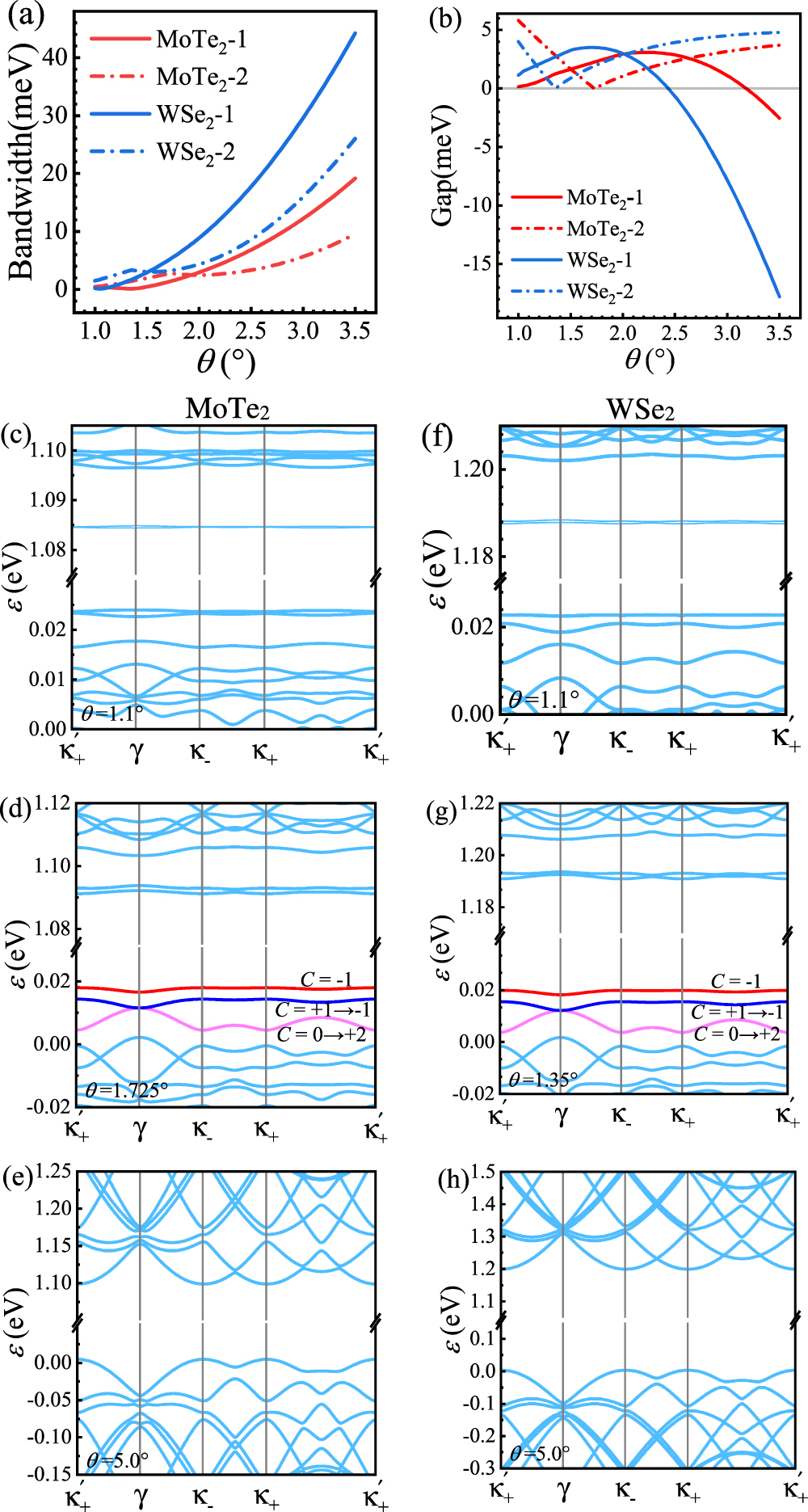 Band structures and topological properties of twisted bilayer MoTe2 and ...