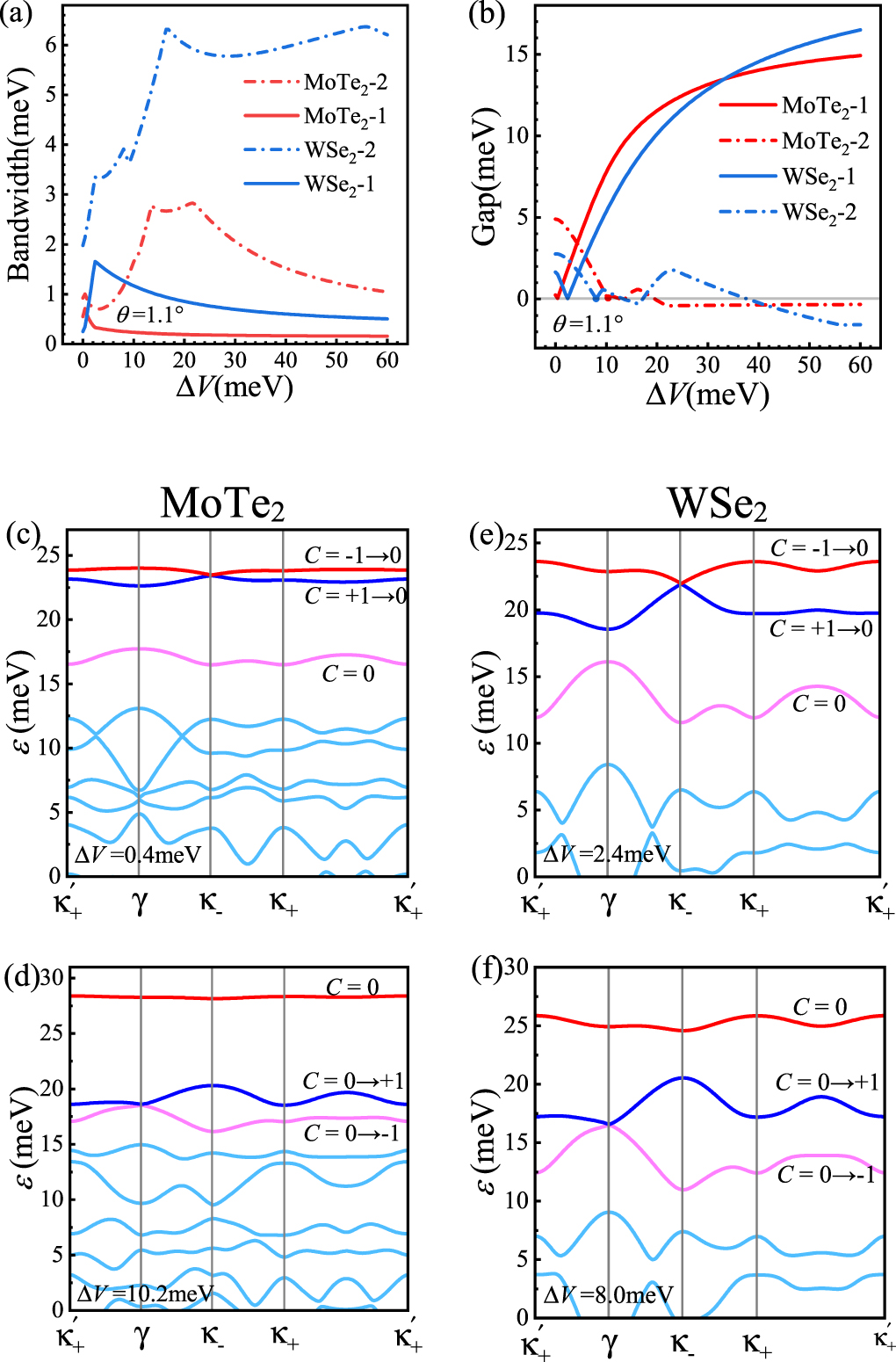 Band structures and topological properties of twisted bilayer MoTe2 and ...