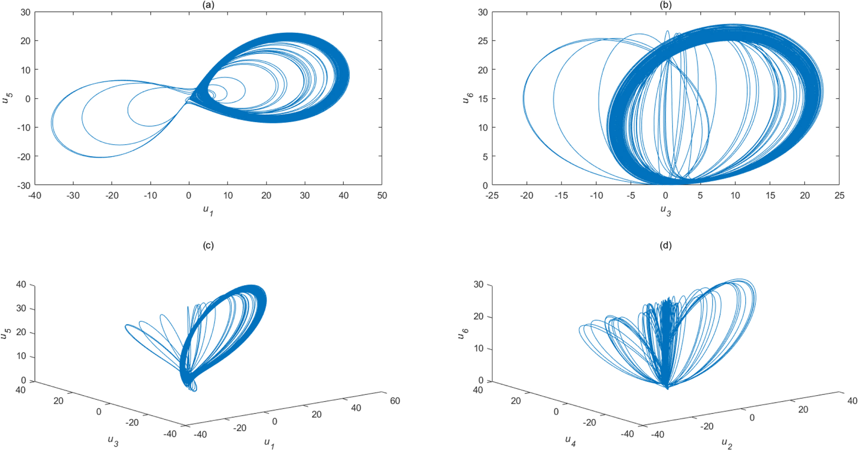 Hyperchaotic A new hyperchaotic complex system and its synchronization realization ...