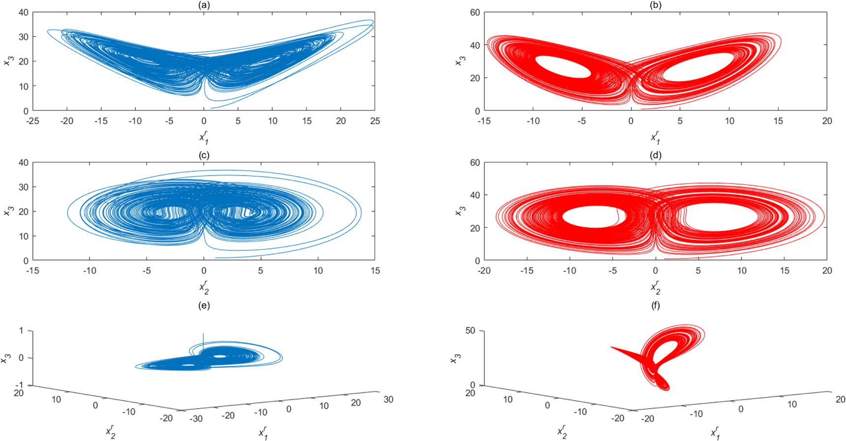 Hyperchaotic A new hyperchaotic complex system and its synchronization realization ...