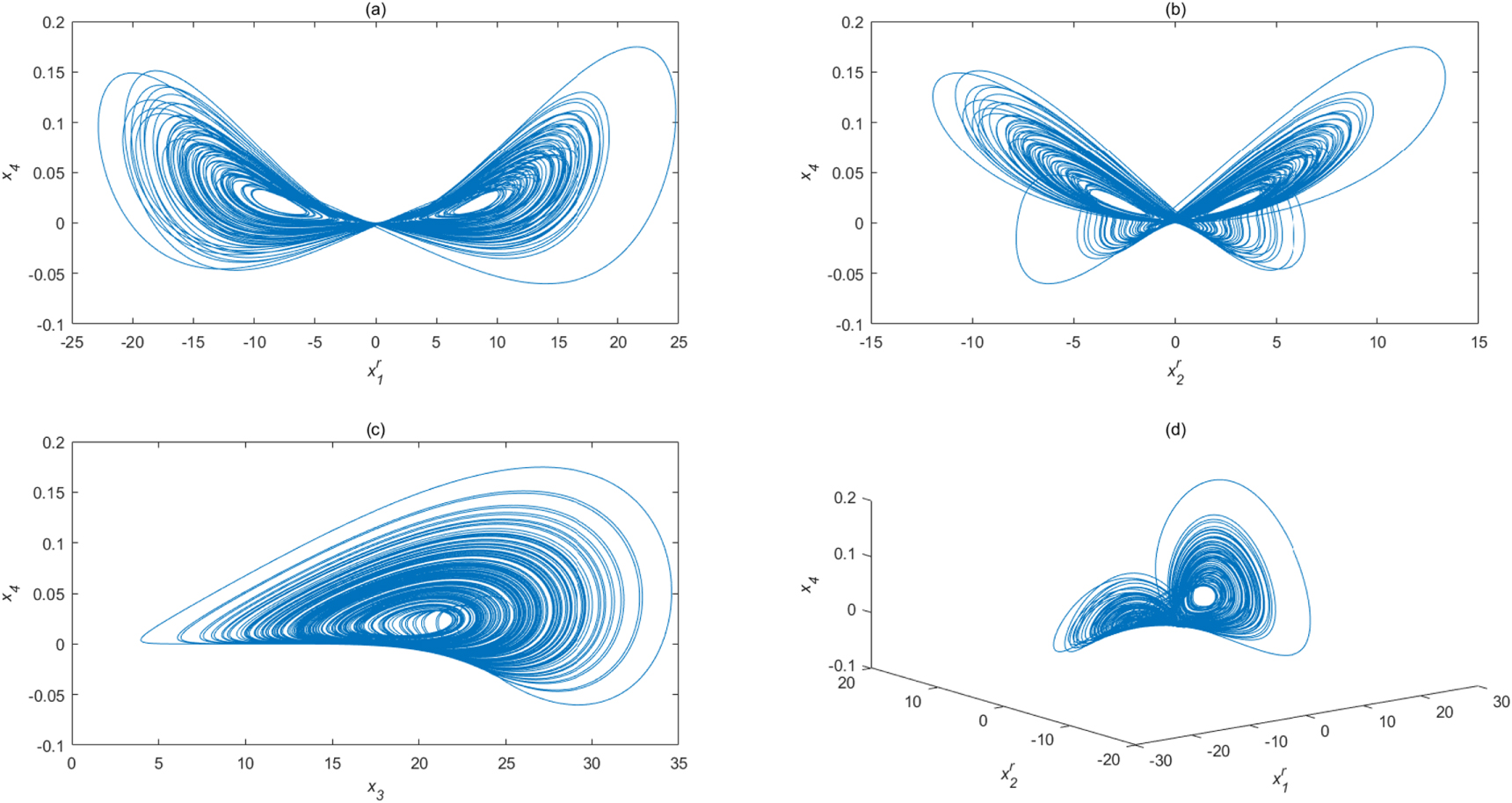 Hyperchaotic A new hyperchaotic complex system and its synchronization realization ...