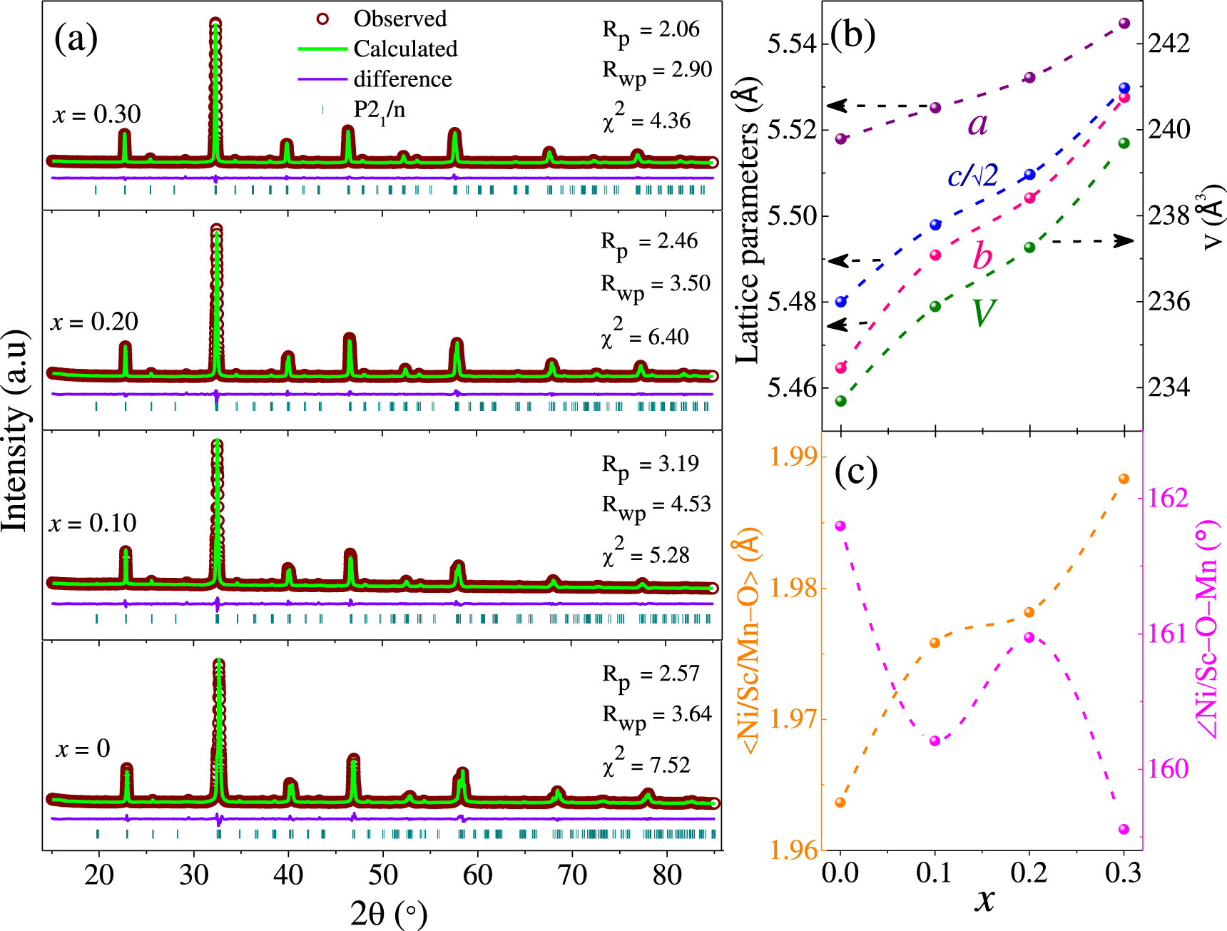 Unraveling the impact of nonmagnetic Sc substitution on the magnetic ...