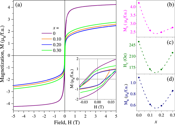 Unraveling the impact of nonmagnetic Sc substitution on the magnetic ...