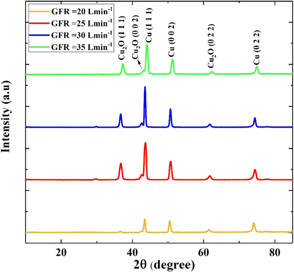 The effect of gas flow rate on structural, mechanical and antibacterial ...