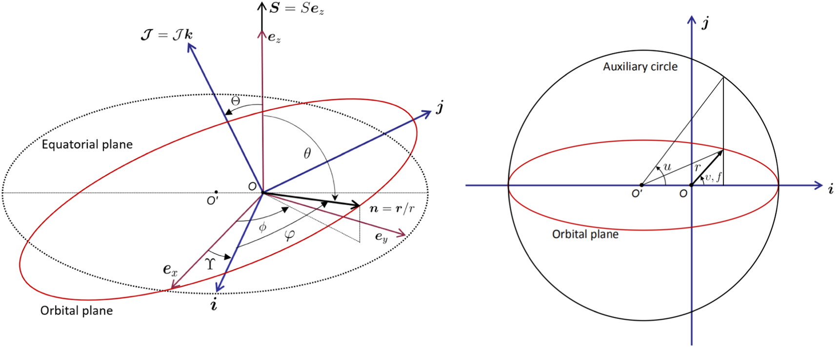 The next-to-leading spin-orbit effects on the general motions in Kerr ...