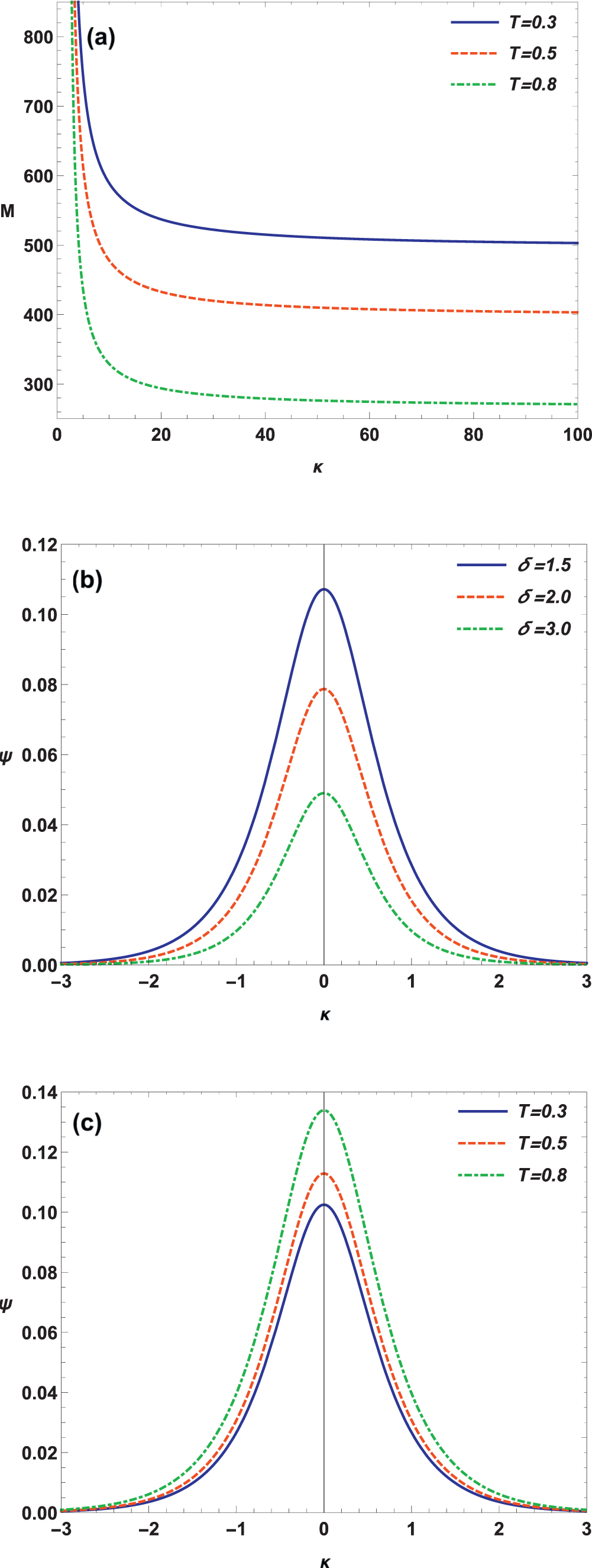 Dust-acoustic solitary and cnoidal waves in a dense magnetized dusty ...