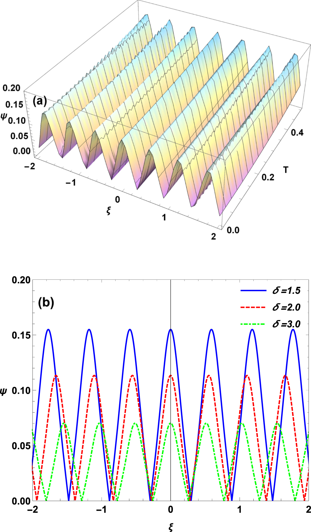Dust-acoustic solitary and cnoidal waves in a dense magnetized dusty ...