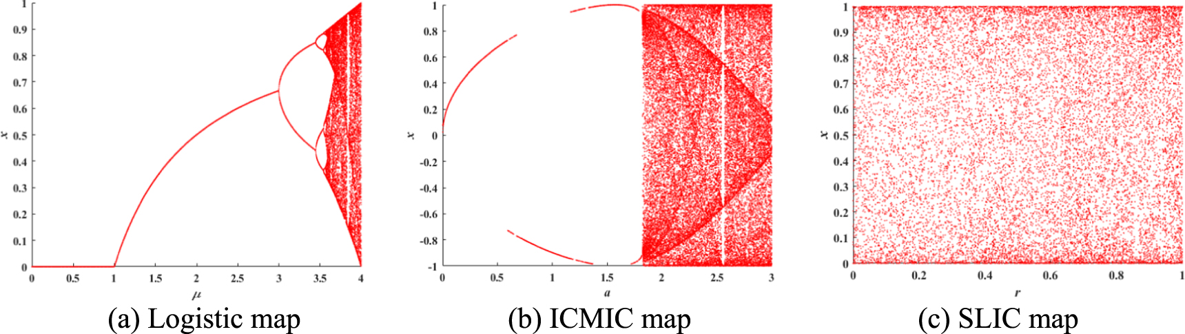 A chaos-based image compression and encryption scheme using fractal ...