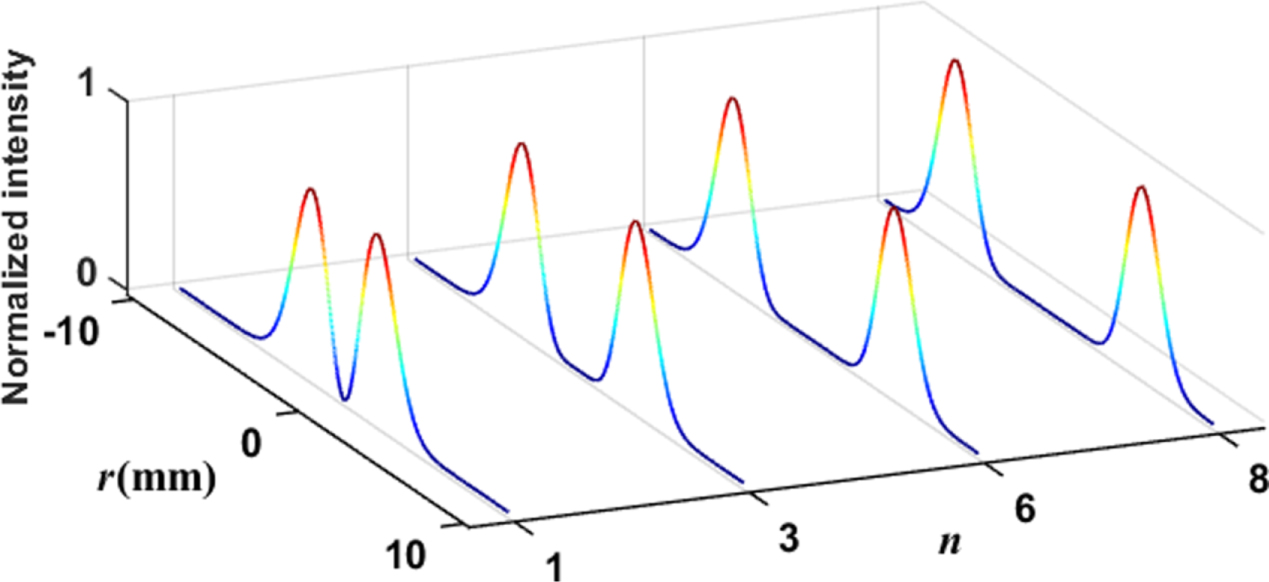 Model transformation from a hollow Gaussian beam to an Airy Gaussian ...