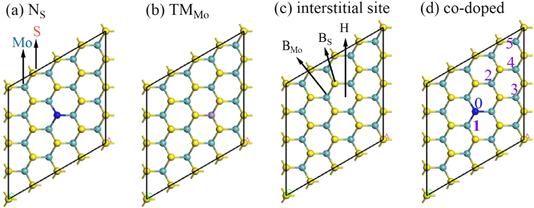 Tuning electronic and optical properties of monolayer MoS2 by ...