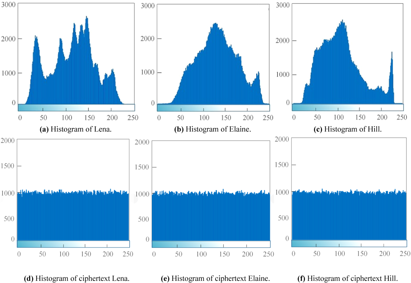 Design a new image encryption algorithm based on a 2D-ASCC map - IOPscience