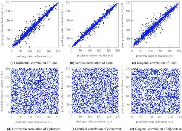 Design a new image encryption algorithm based on a 2D-ASCC map - IOPscience