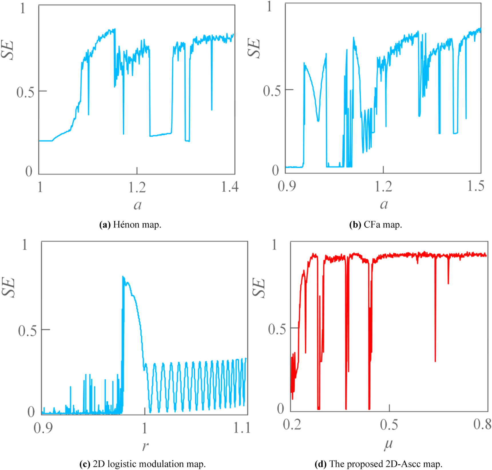 Design a new image encryption algorithm based on a 2D-ASCC map - IOPscience