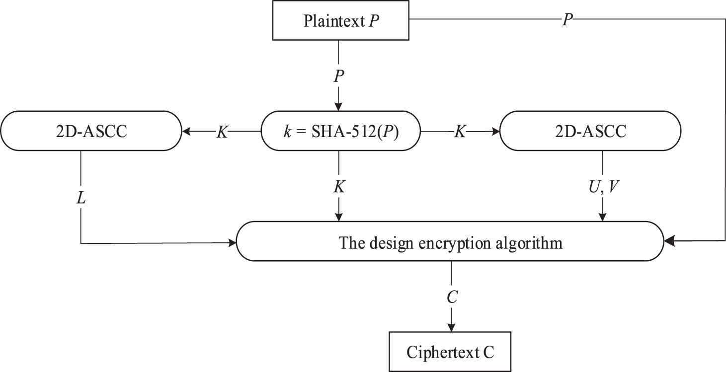 encryption two-dimensional code algorithm process |... Design a new image encryption algorithm based on a 2D-ASCC map - IOPscience