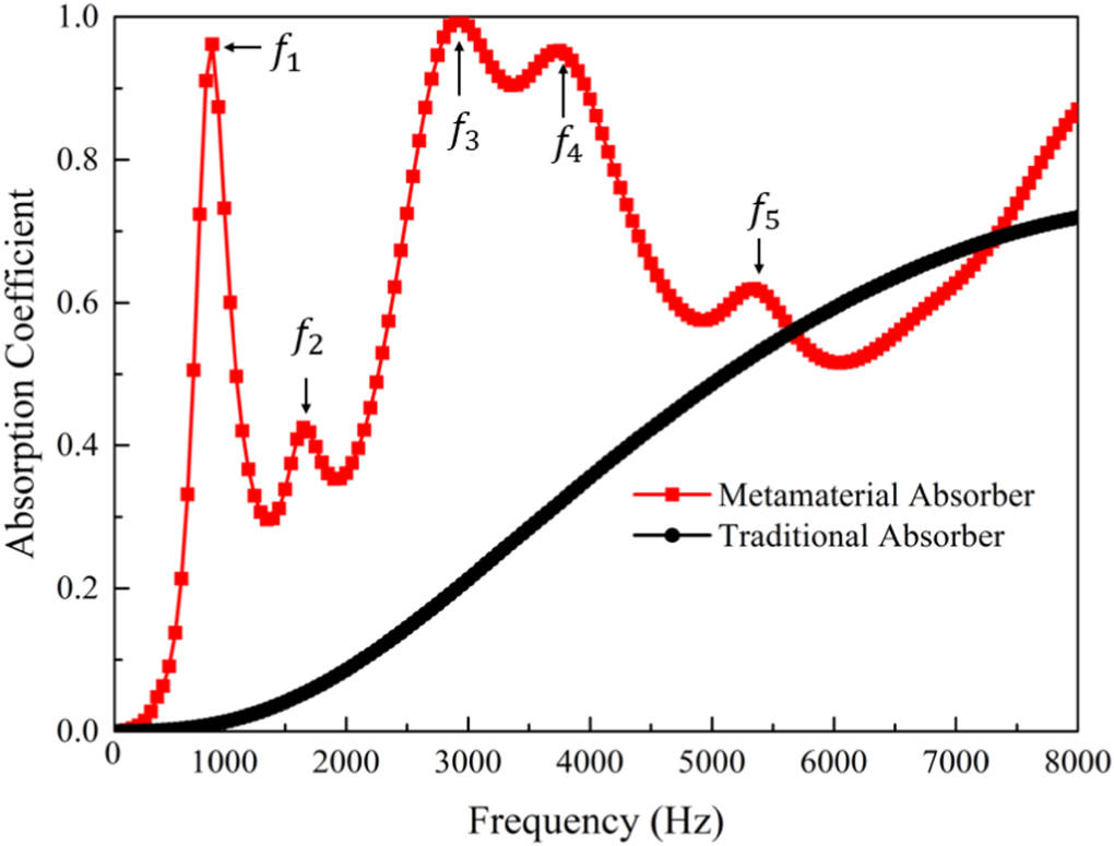 Low-frequency underwater sound absorption metamaterial - IOPscience