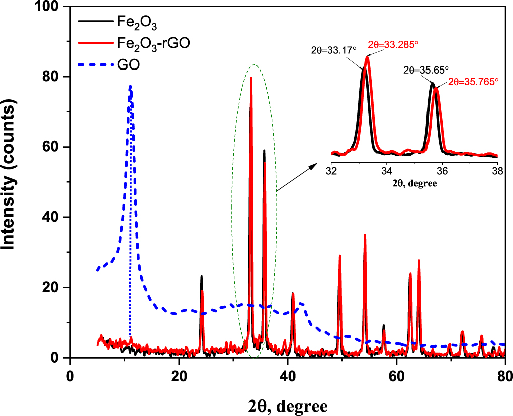 Investigation of raman spectrum, structural, morphological, and optical ...