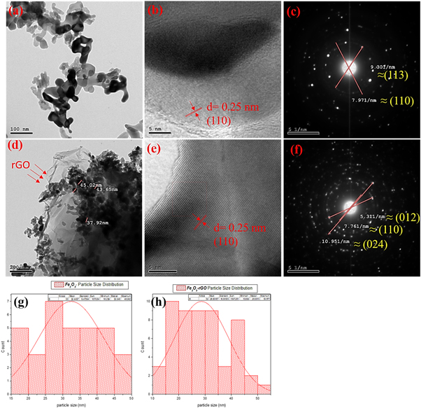Investigation of raman spectrum, structural, morphological, and optical ...