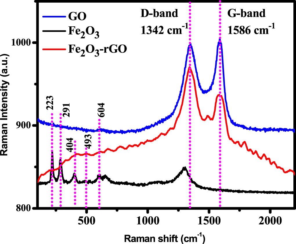 Feco Raman Investigation of raman spectrum, structural, morphological, and optical ...
