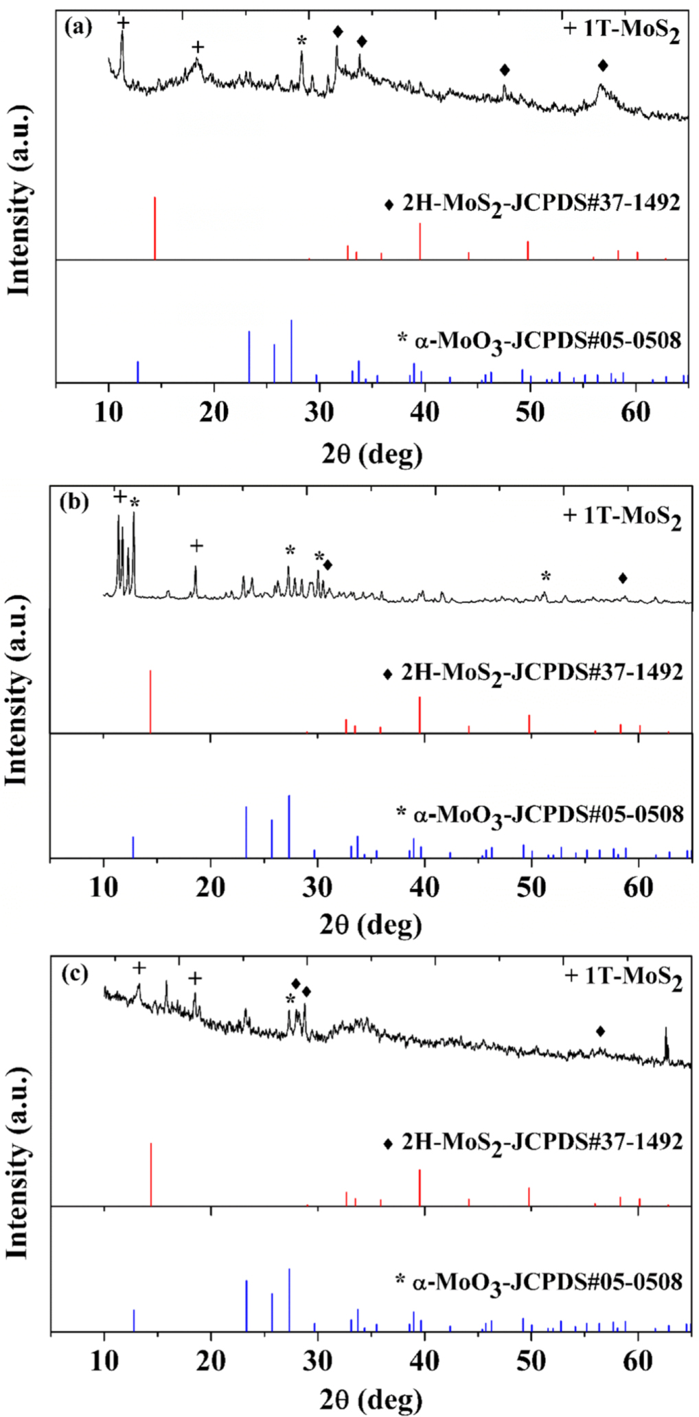Two Mos Hydrothermally synthesized 2H-MoS2 under optimized conditions – A ...