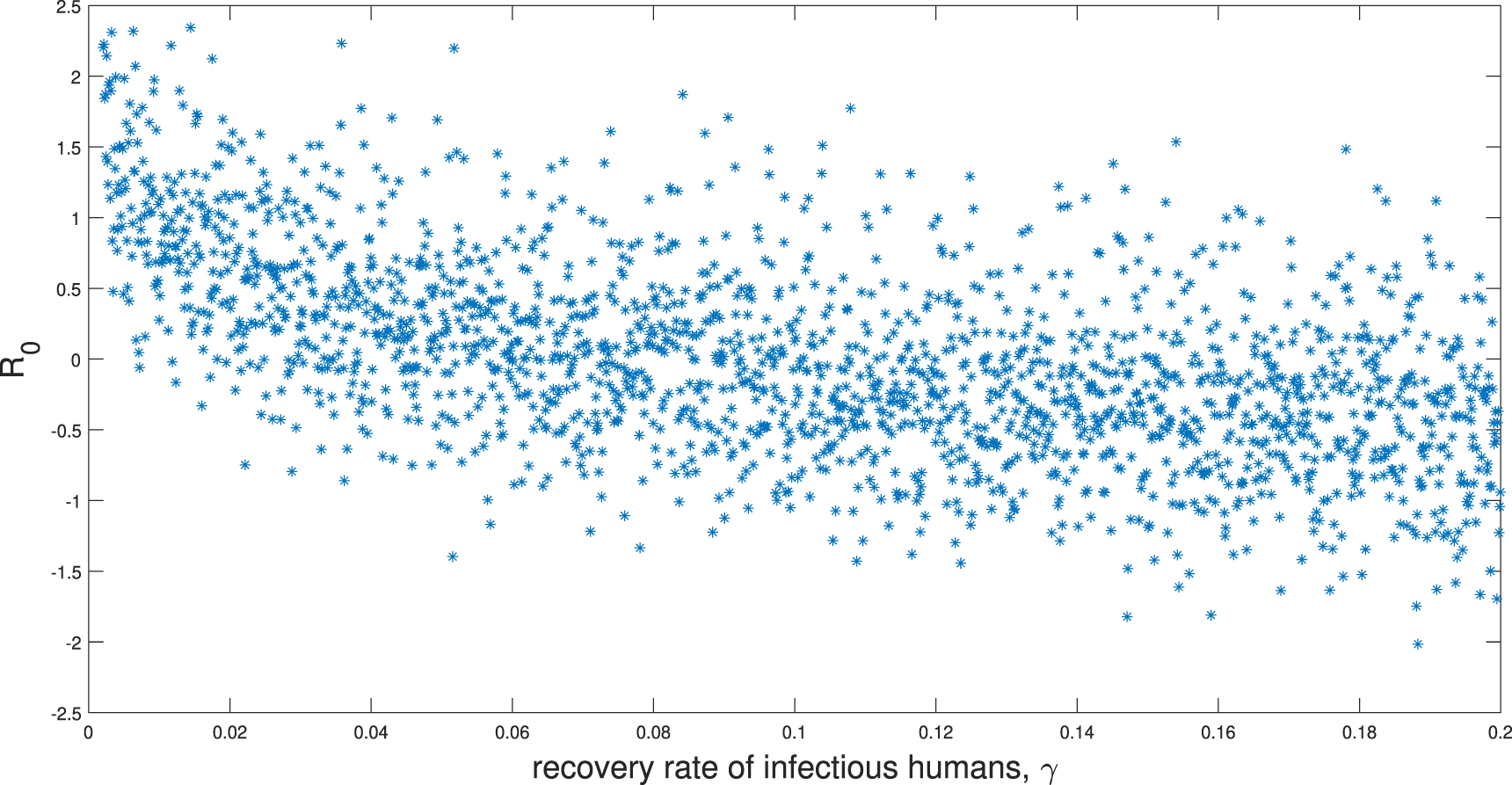 Stability and global sensitivity analysis of the transmission dynamics ...