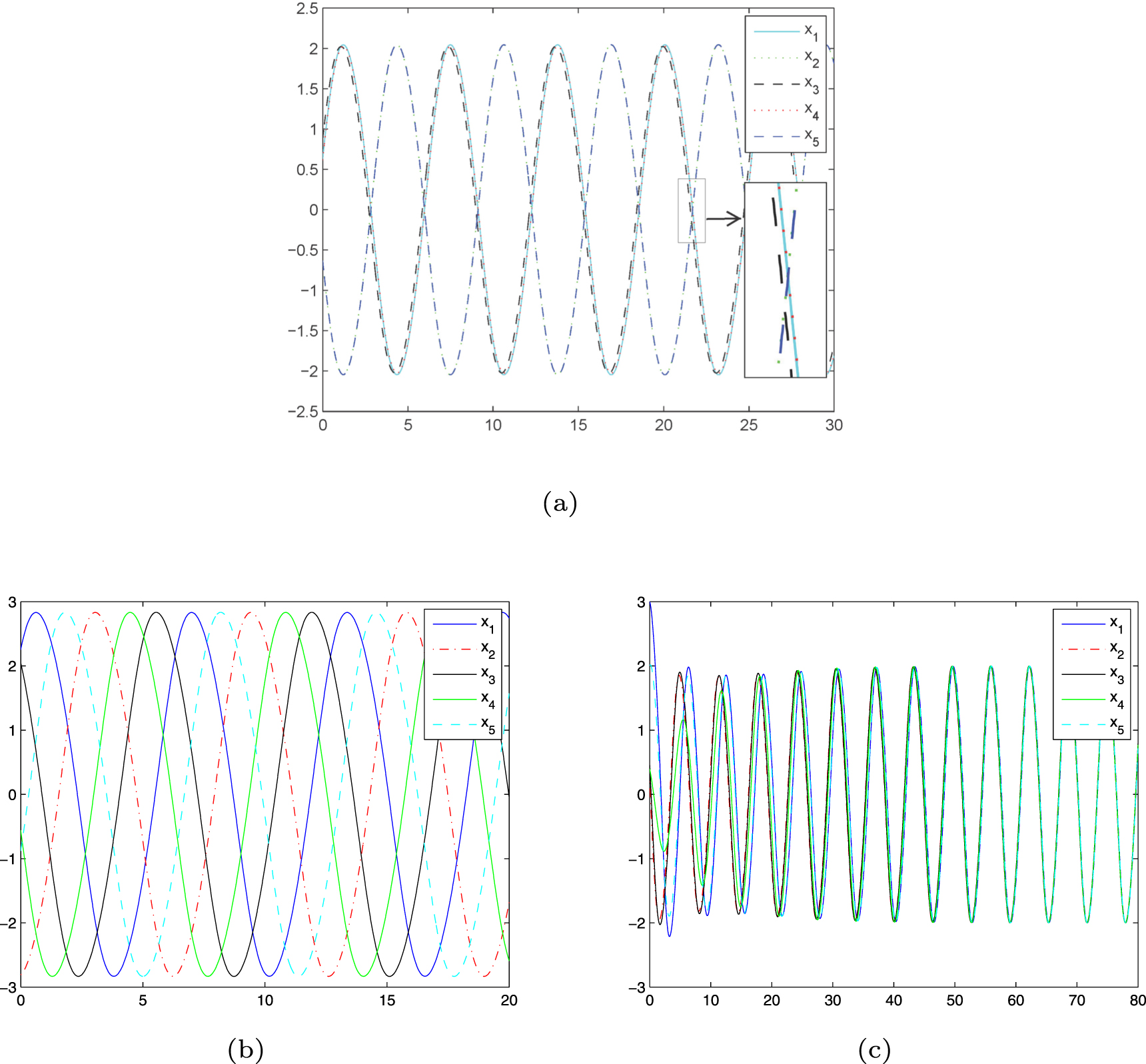 Synchronization or cluster synchronization in coupled Van der Pol ...
