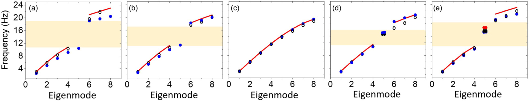 Experimental observation of topological phase transitions in a ...
