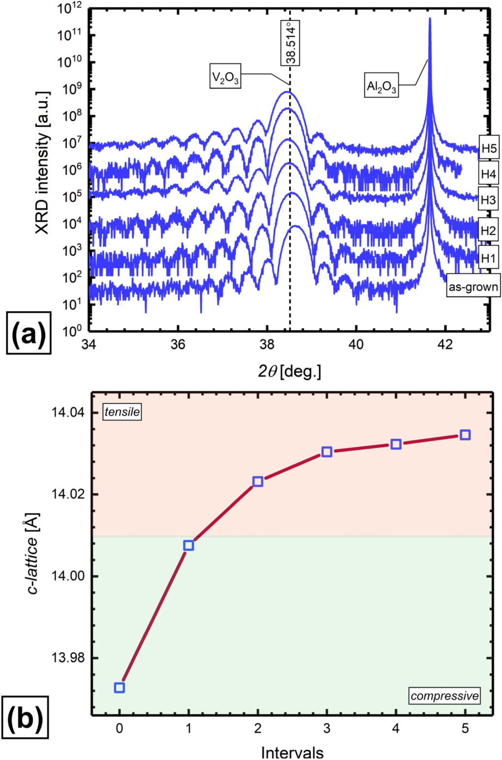 Reversible control of the metal-insulator transition in V2O3 thin films ...