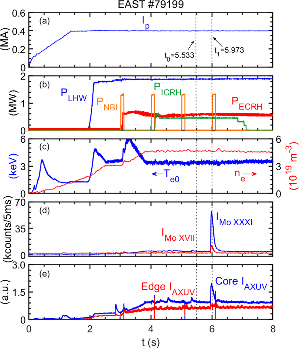 Line identification of extreme ultraviolet (EUV) spectra from iron ...