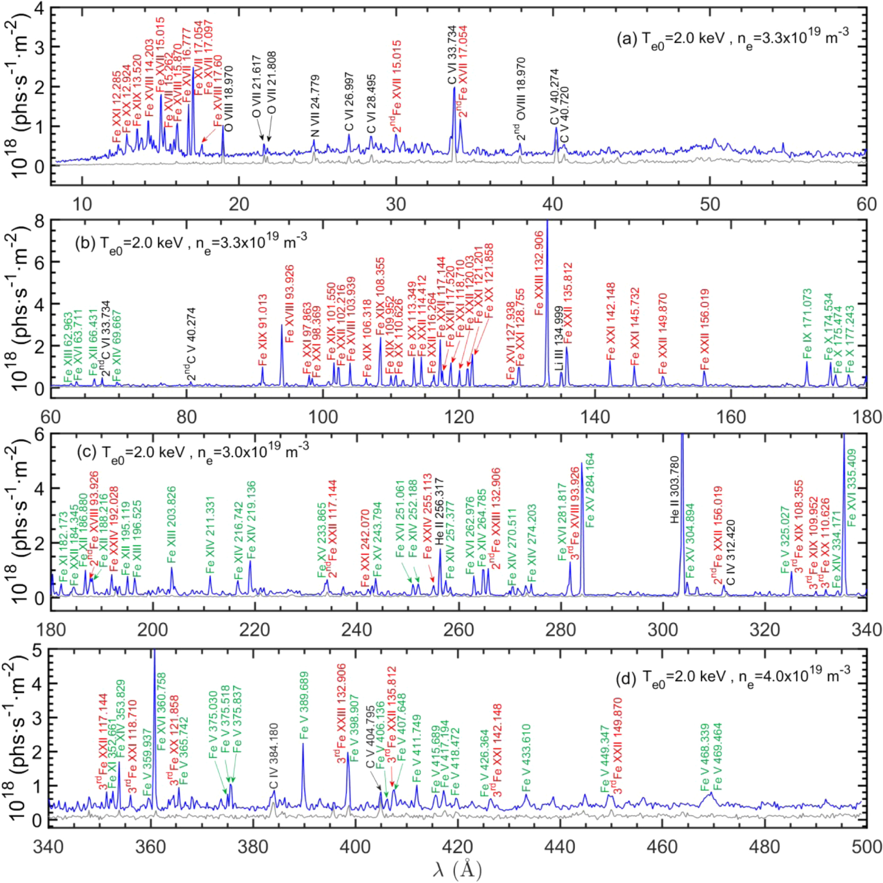 Line identification of extreme ultraviolet (EUV) spectra from iron ...