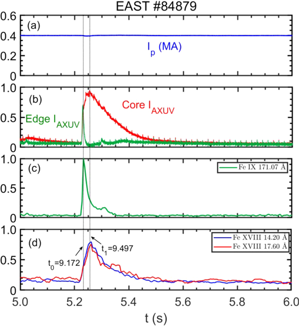 Line identification of extreme ultraviolet (EUV) spectra from iron ...