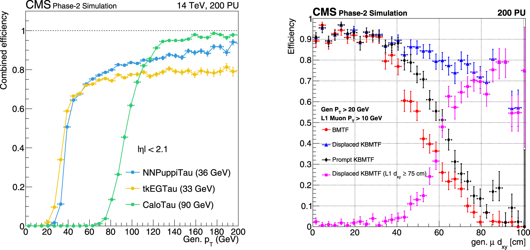 An overview of the trigger system at the CMS experiment - IOPscience