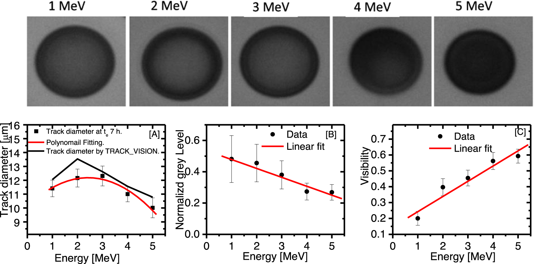 Alpha particle spectrometry based on the mean grey level and visibility ...