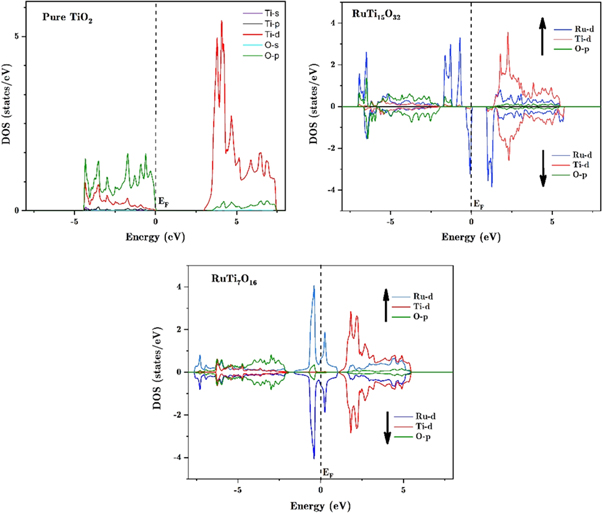 Structural, electronic and optical DFT investigation of ruthenium doped ...
