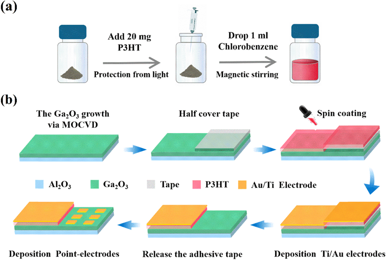 A self-powered deep-ultraviolet photodetector based on a hybrid organic ...