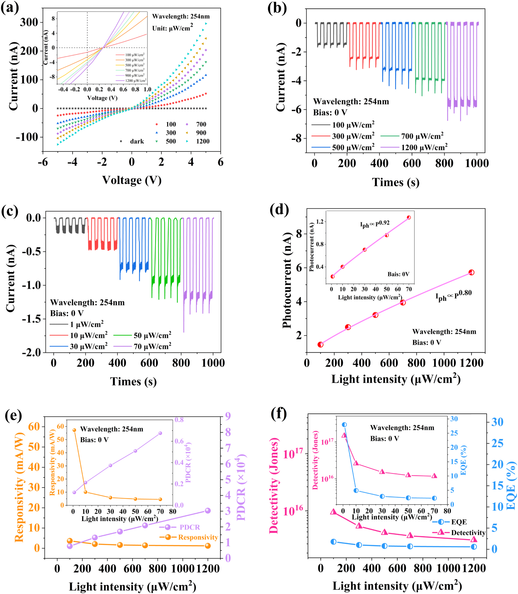 A self-powered deep-ultraviolet photodetector based on a hybrid organic ...